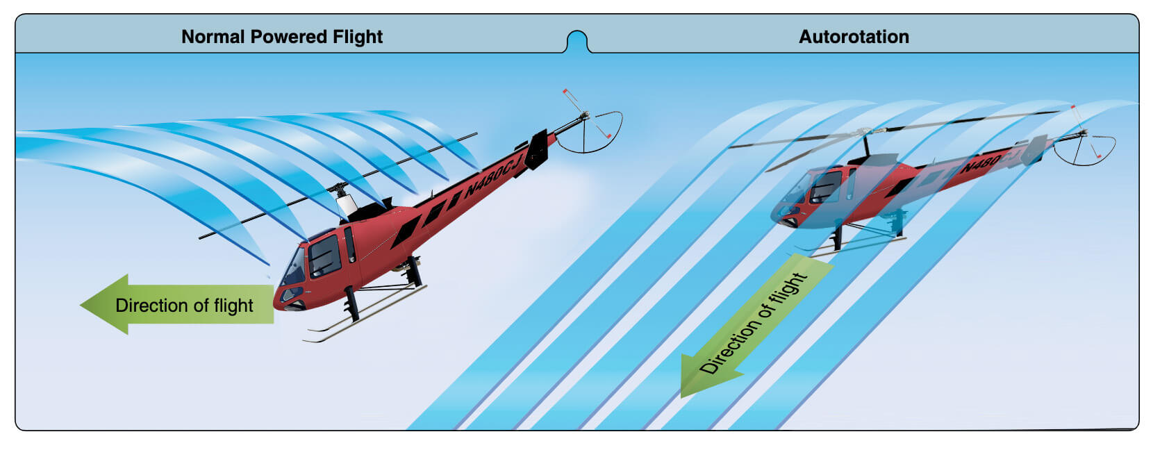 Autorotation vs normal flight