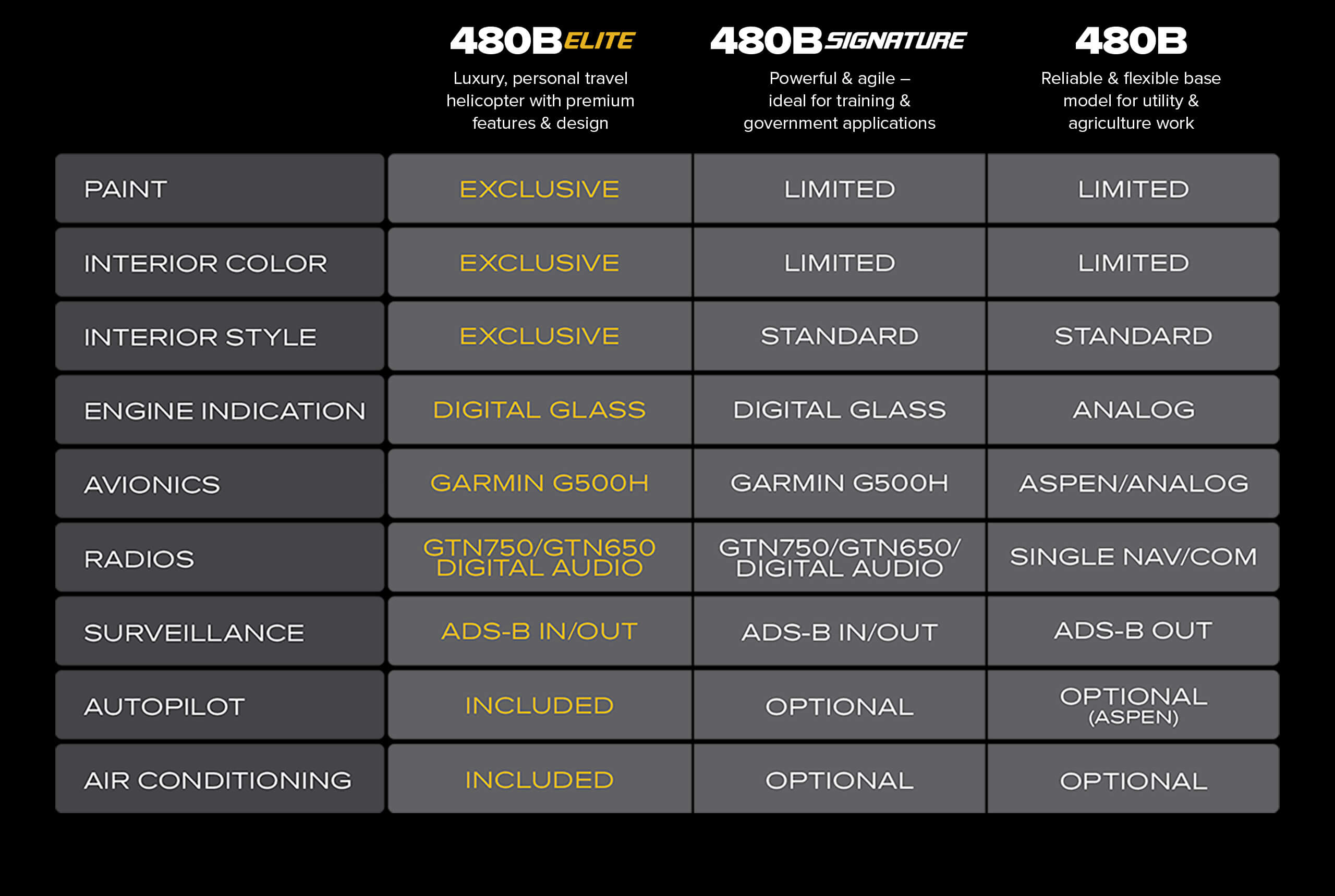 Helicopter Compare Chart